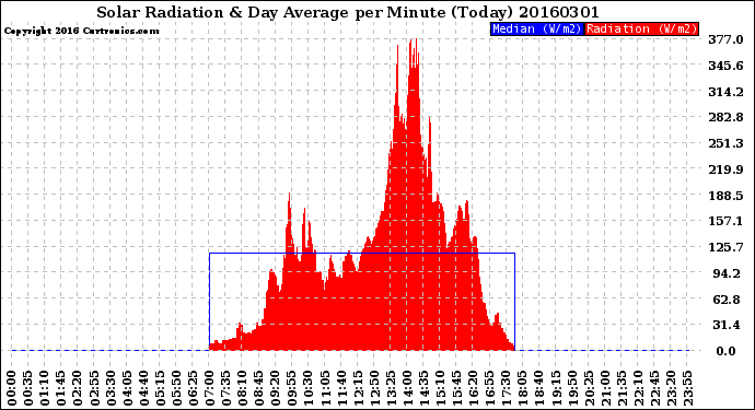 Milwaukee Weather Solar Radiation<br>& Day Average<br>per Minute<br>(Today)