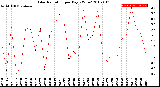 Milwaukee Weather Solar Radiation<br>per Day KW/m2