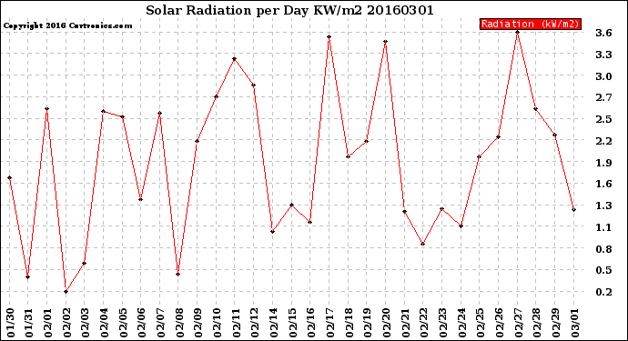 Milwaukee Weather Solar Radiation<br>per Day KW/m2