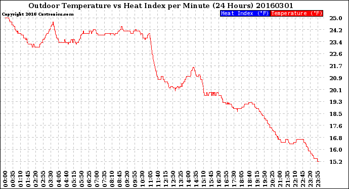 Milwaukee Weather Outdoor Temperature<br>vs Heat Index<br>per Minute<br>(24 Hours)