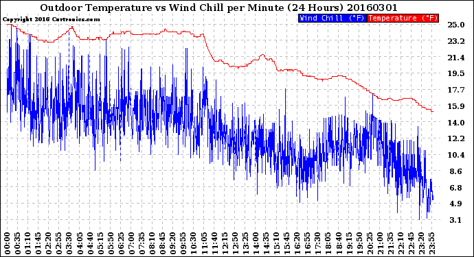 Milwaukee Weather Outdoor Temperature<br>vs Wind Chill<br>per Minute<br>(24 Hours)