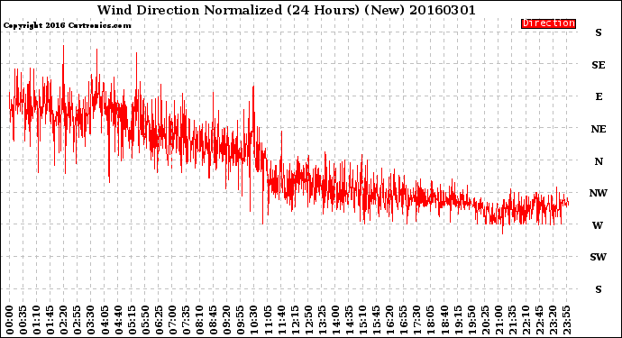 Milwaukee Weather Wind Direction<br>Normalized<br>(24 Hours) (New)