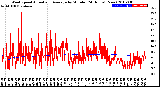 Milwaukee Weather Wind Speed<br>Actual and Average<br>by Minute<br>(24 Hours) (New)