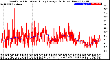 Milwaukee Weather Wind Speed<br>Actual and Hourly<br>Average<br>(24 Hours) (New)