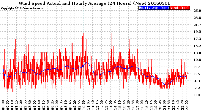 Milwaukee Weather Wind Speed<br>Actual and Hourly<br>Average<br>(24 Hours) (New)