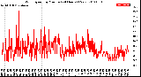 Milwaukee Weather Wind Speed<br>by Minute<br>(24 Hours) (New)