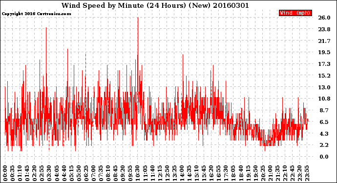 Milwaukee Weather Wind Speed<br>by Minute<br>(24 Hours) (New)