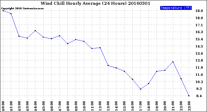 Milwaukee Weather Wind Chill<br>Hourly Average<br>(24 Hours)