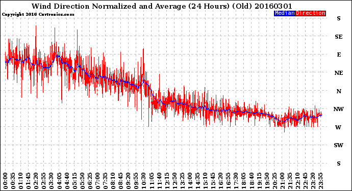 Milwaukee Weather Wind Direction<br>Normalized and Average<br>(24 Hours) (Old)