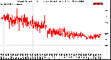 Milwaukee Weather Wind Direction<br>Normalized<br>(24 Hours) (Old)