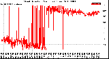 Milwaukee Weather Wind Direction<br>(24 Hours) (Raw)