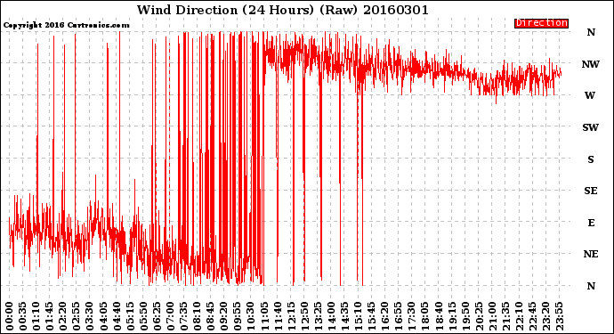 Milwaukee Weather Wind Direction<br>(24 Hours) (Raw)