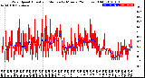 Milwaukee Weather Wind Speed<br>Actual and Median<br>by Minute<br>(24 Hours) (Old)