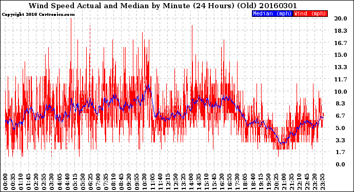 Milwaukee Weather Wind Speed<br>Actual and Median<br>by Minute<br>(24 Hours) (Old)