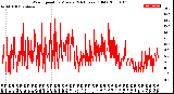 Milwaukee Weather Wind Speed<br>by Minute<br>(24 Hours) (Old)