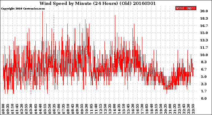 Milwaukee Weather Wind Speed<br>by Minute<br>(24 Hours) (Old)