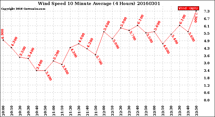 Milwaukee Weather Wind Speed<br>10 Minute Average<br>(4 Hours)