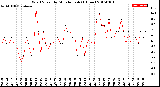 Milwaukee Weather Wind Speed<br>by Minute mph<br>(1 Hour)