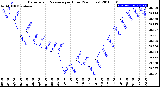 Milwaukee Weather Barometric Pressure<br>per Hour<br>(24 Hours)