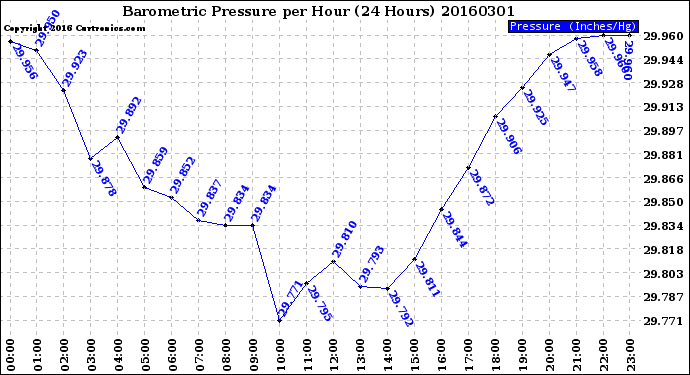 Milwaukee Weather Barometric Pressure<br>per Hour<br>(24 Hours)