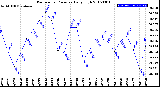 Milwaukee Weather Barometric Pressure<br>Daily High