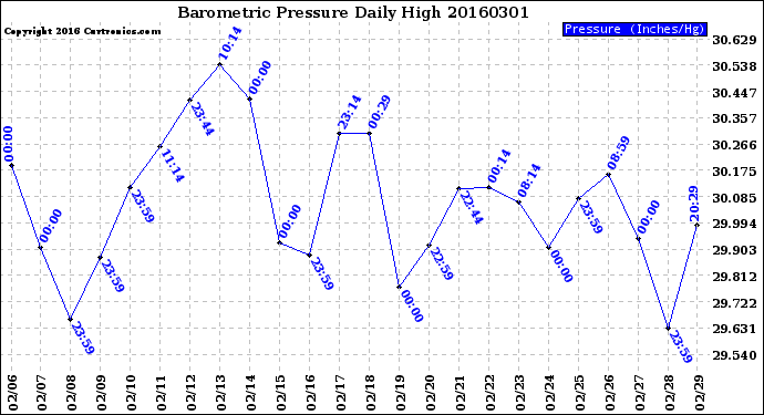 Milwaukee Weather Barometric Pressure<br>Daily High