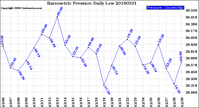 Milwaukee Weather Barometric Pressure<br>Daily Low