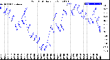 Milwaukee Weather Wind Chill<br>Daily Low