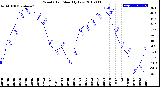 Milwaukee Weather Wind Chill<br>Monthly Low