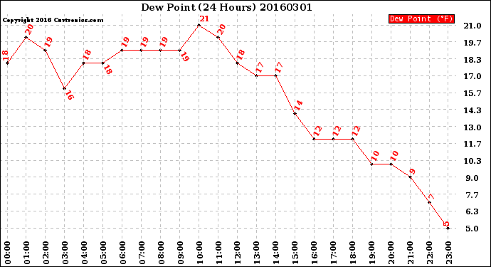 Milwaukee Weather Dew Point<br>(24 Hours)