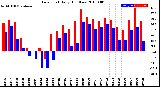 Milwaukee Weather Dew Point<br>Daily High/Low