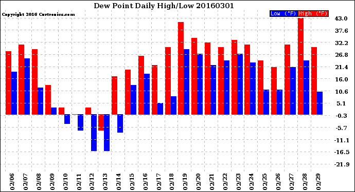 Milwaukee Weather Dew Point<br>Daily High/Low