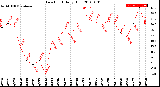 Milwaukee Weather Dew Point<br>Daily High