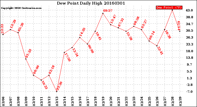Milwaukee Weather Dew Point<br>Daily High