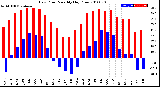 Milwaukee Weather Dew Point<br>Monthly High/Low