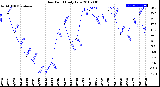 Milwaukee Weather Dew Point<br>Daily Low