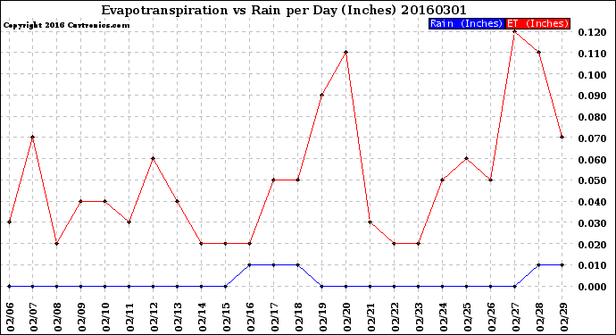 Milwaukee Weather Evapotranspiration<br>vs Rain per Day<br>(Inches)