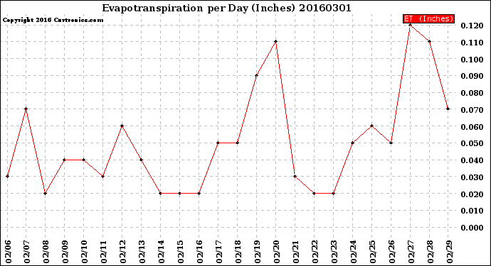 Milwaukee Weather Evapotranspiration<br>per Day (Inches)