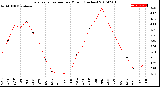 Milwaukee Weather Evapotranspiration<br>per Month (Inches)