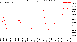 Milwaukee Weather Evapotranspiration<br>per Day (Ozs sq/ft)