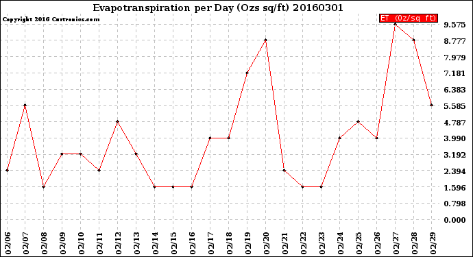 Milwaukee Weather Evapotranspiration<br>per Day (Ozs sq/ft)