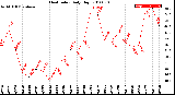 Milwaukee Weather Heat Index<br>Daily High