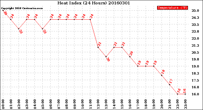 Milwaukee Weather Heat Index<br>(24 Hours)