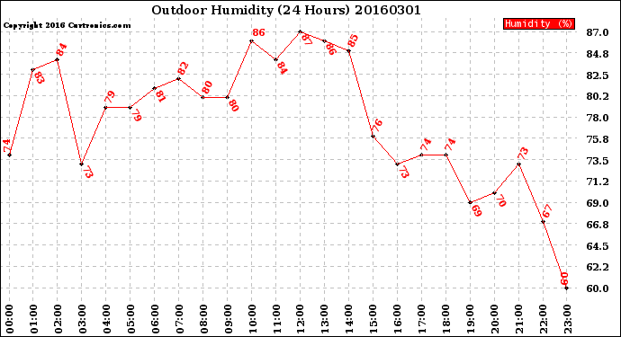 Milwaukee Weather Outdoor Humidity<br>(24 Hours)