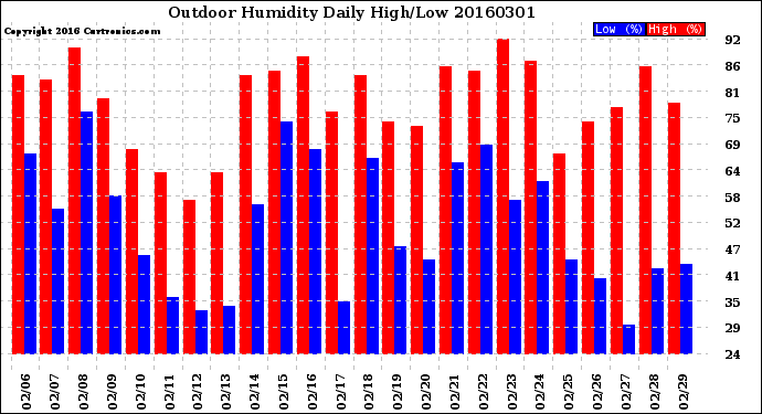 Milwaukee Weather Outdoor Humidity<br>Daily High/Low