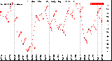 Milwaukee Weather Outdoor Humidity<br>Daily High