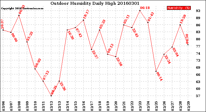 Milwaukee Weather Outdoor Humidity<br>Daily High