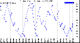 Milwaukee Weather Outdoor Humidity<br>Daily Low