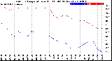 Milwaukee Weather Outdoor Temperature<br>vs Wind Chill<br>(24 Hours)