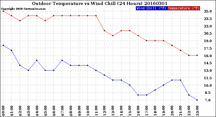 Milwaukee Weather Outdoor Temperature<br>vs Wind Chill<br>(24 Hours)